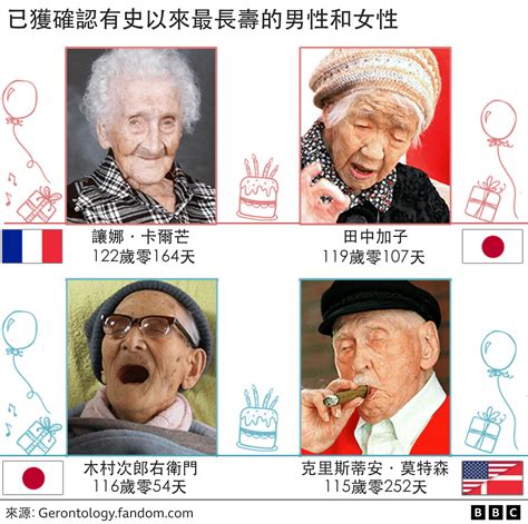 長壽原因|百歲壽星與老齡化：為什麼越來越多人活到 100 歲？